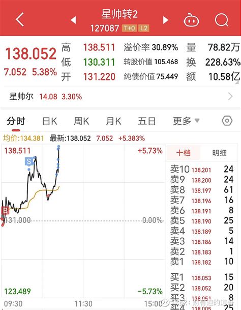 718午盘播报！20cm涨停太猛了，星帅转2成功吃肉 1可转债整体行情。截止上午收盘，可转债市场成交额349亿，和上一个交易日相比增加15