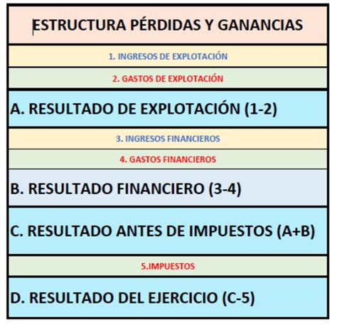 94 Cuenta De PÉrdidas Y Ganancias EconomÍa Con Inmapágina Elaborada