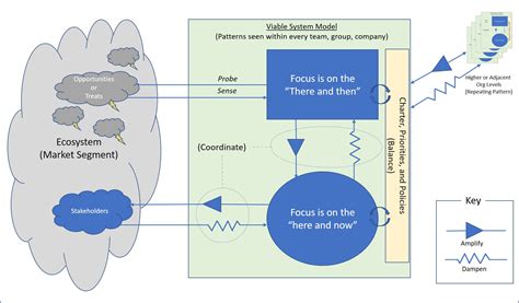 What Is The Viable Systems Model