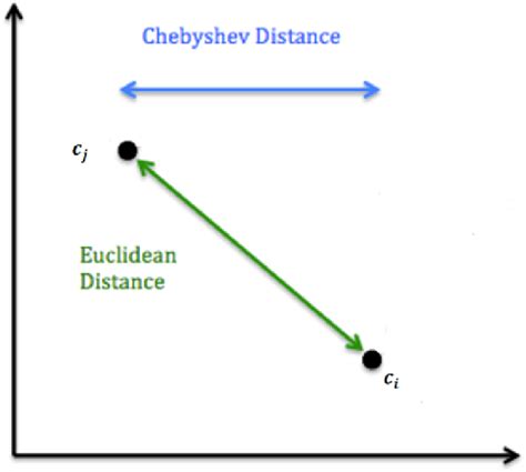 The Difference Between The Euclidean And Chebyshev Distances