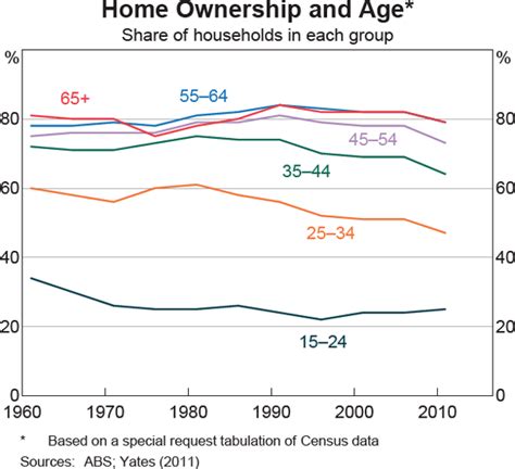 Home Ownership Rates Submission To The Inquiry Into Home Ownership