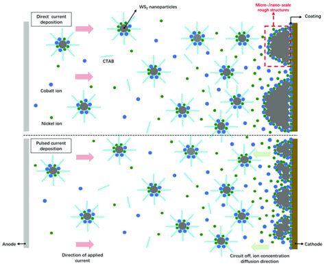 Schematic Diagram Of The Mechanism Of Forming Micro Nanoscale