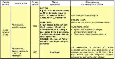 ᐅ Guía Tratar la varroa con ácido oxálico y glicerina En tiras y en