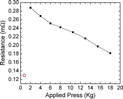 The Contact Resistance Between Cu Cu Surfaces The Contact Area Is 36