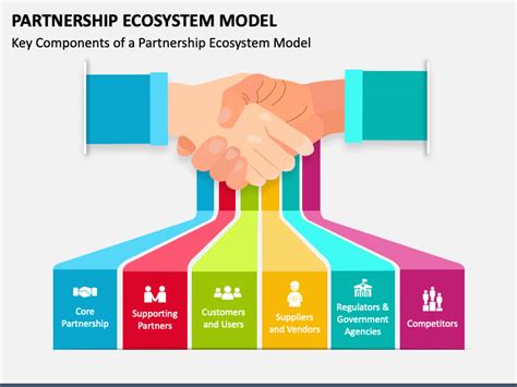 Partnership Ecosystem Model Powerpoint And Google Slides Template Ppt