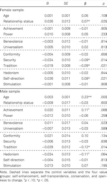 Sex Differences Partially Moderate The Relationships Between Personal