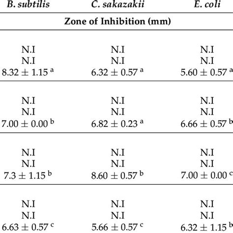 Antibacterial Activity Of Lactic Acid Bacteria Cell Free Supernatant