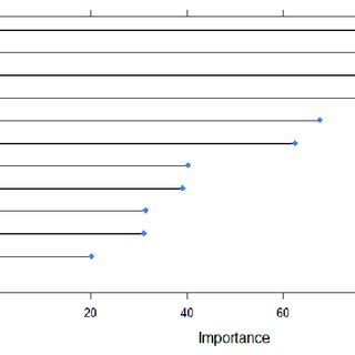 Variable Importance Of Predictor Variables Using Machine Learning