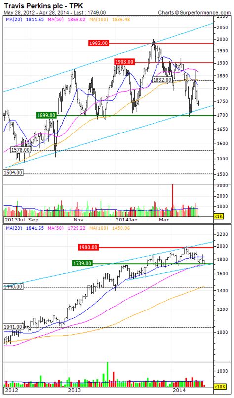 Travis Perkins Plc The Equity Nears Tipping Point MarketScreener