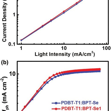 A Light Intensity Dependence Of Jsc Of The Devices Based On