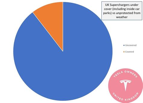 Tesla Owners Uk On Twitter Uk Supercharger Stats Update Our