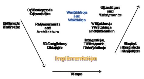 Software Development Life Cycle V Model