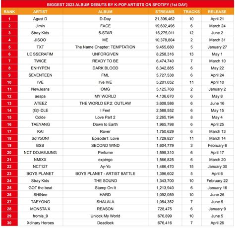 Korean Sales On Twitter Biggest Album Debuts By K Pop Artists On