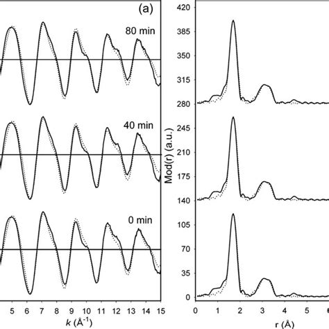 Experimental Solid Line And Calculated Dotted Line A Exafs