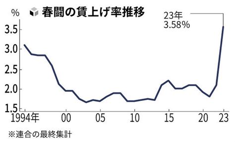 春闘の平均賃上げ率3・58％、30年ぶり高水準に中小企業にも波及 読売新聞