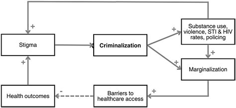 Sex Workers In Canada Face Unequal Access To Healthcare A Systems Thinking Approach Kaitlyn