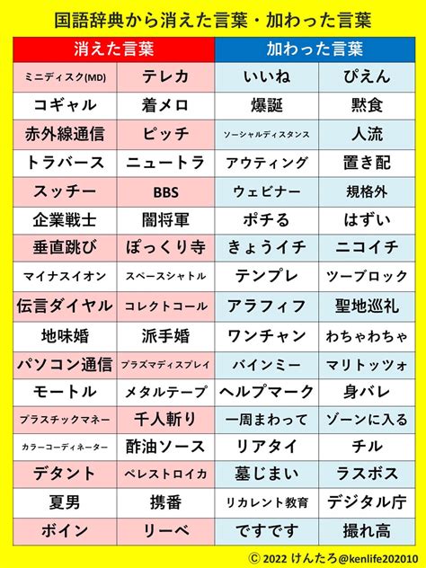 Md、コギャル死語にしんみり「国語辞書から消えた・加わった言葉」が話題 2022年10月18日 エキサイトニュース