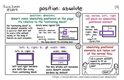 Position Absolute