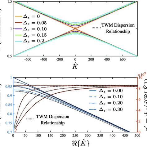 Dispersion Relationship And Group Velocity For A Cosine Grating A