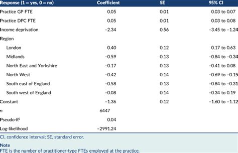 Logistic Regression Response To Survey Download Scientific Diagram