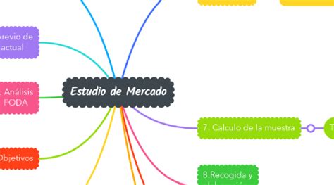 Estudio De Mercado Mindmeister Mapa Mental