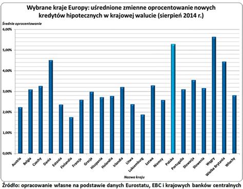 Oprocentowanie Polskich Hipotek Najwy Sze W Europie Biznes W