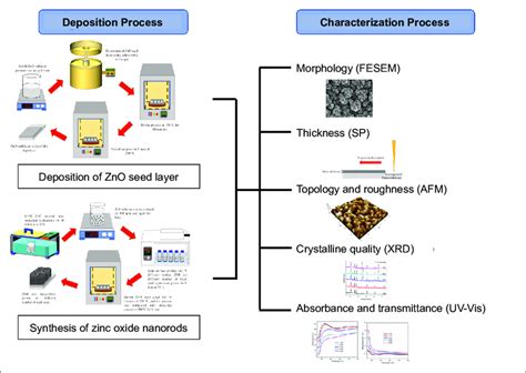 Summary of deposition and characterization process | Download ...