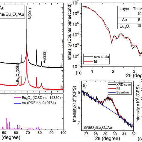 A Xps Etch Profile Of The Sisio 2 Eu 3 O 4 Au Sample By Ar