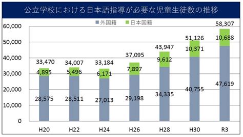 日本語指導が必要な児童生徒の受入状況等に関する調査結果を公表 文科省 ニュース 2022年 10月 先端教育オンライン