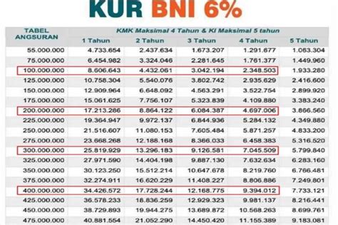 Panduan Kur Bni Syarat Suku Bunga Dan Cara Pengajuan Untuk