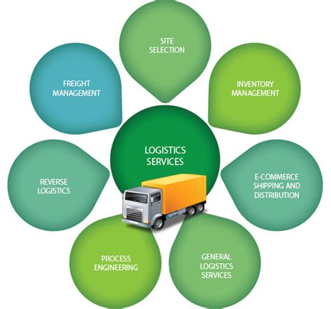 Logistics Logistics Management Its Objectives And Functions