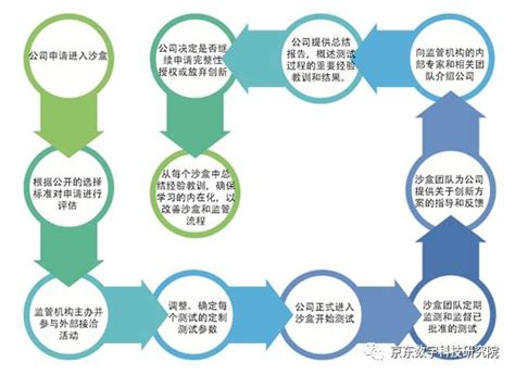 【热点】中国版“监管沙盒”如何设计和实施？财经头条