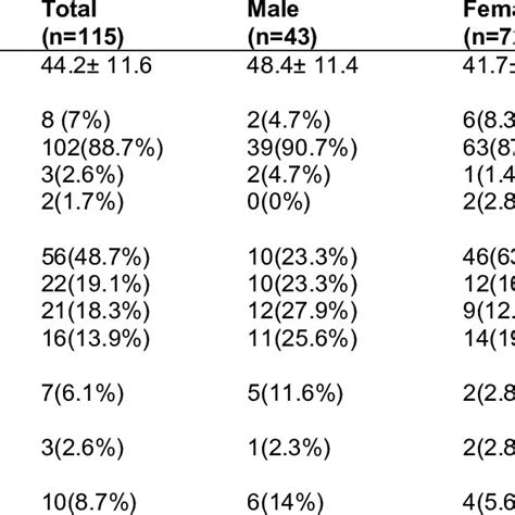 General Characteristics Of Participants Stratified By Gender Download