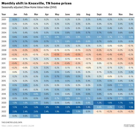 Lance Lambert On Twitter On A Seasonally Basis Knoxville TN Saw