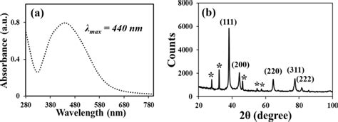 A Uvvis Absorption Spectrum Of Cpe Agnps B P Xrd Pattern Of Cpe Agnps