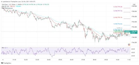 Gold Falls As Greenback Appreciates Us Treasury Yields Increase