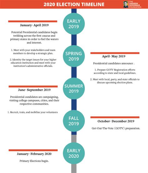 2020 Presidential Elections How To Build And Keep The Momentum Going