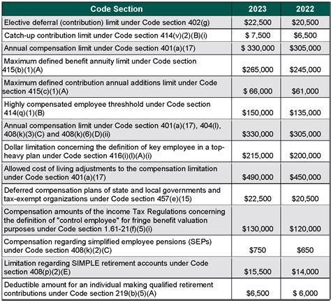 2023 IRS Plan Limits Melton Melton