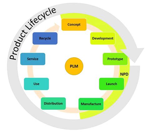 Ultimate Product Life Cycle Management Guide Smartsheet 2022