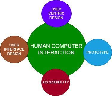 Design Process Task Analysis In Human Computer Interaction HCI