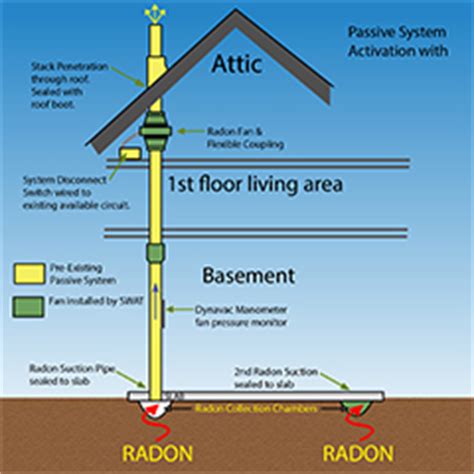 Radon Mitigation Systems Swat Environmental