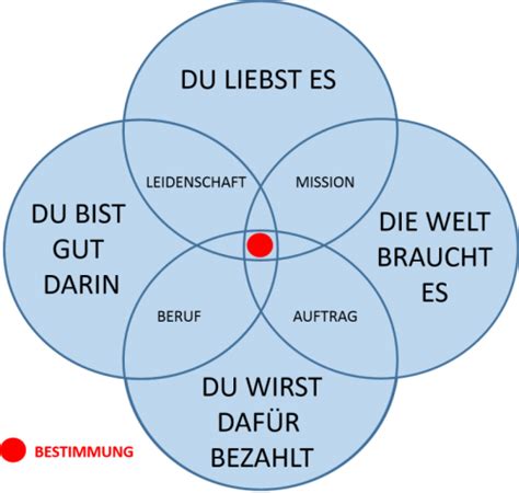 Possibility Management Lebe Deine Berufung