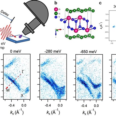 Angle Resolved Photoemission Spectroscopy Arpes Measurements Of