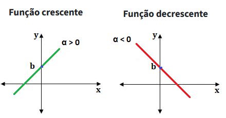 funçao crescente e função decrescente Função afim Graficos de