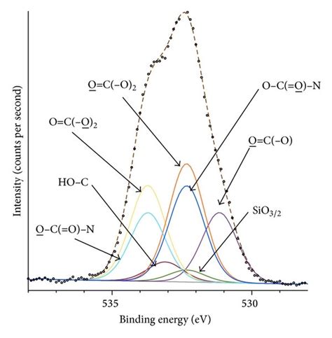 High Resolution Xps Spectrum Of The O S Peak For Pu A Unetched And