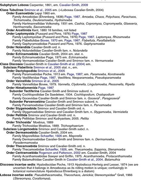 Figure 1 From Revised Classification Of Naked Lobose Moebae Amoebozoa