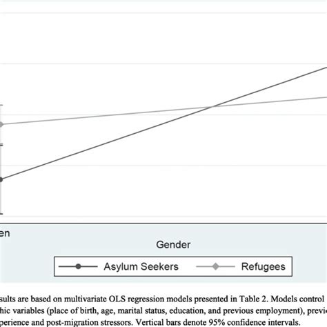 Interactions Between Gender And Migration Pathway Download Scientific