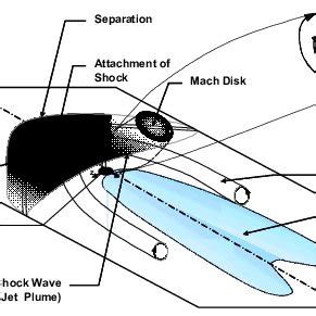 Three Dimensional Schematic View Of The Jet Interaction Problem With A