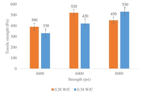 Splitting Tensile Strength Results At Three Strengths For Specimen With Download Scientific