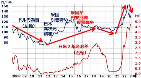 激動するドル円レート、為替を決定づける日米金利差｜infoseekニュース